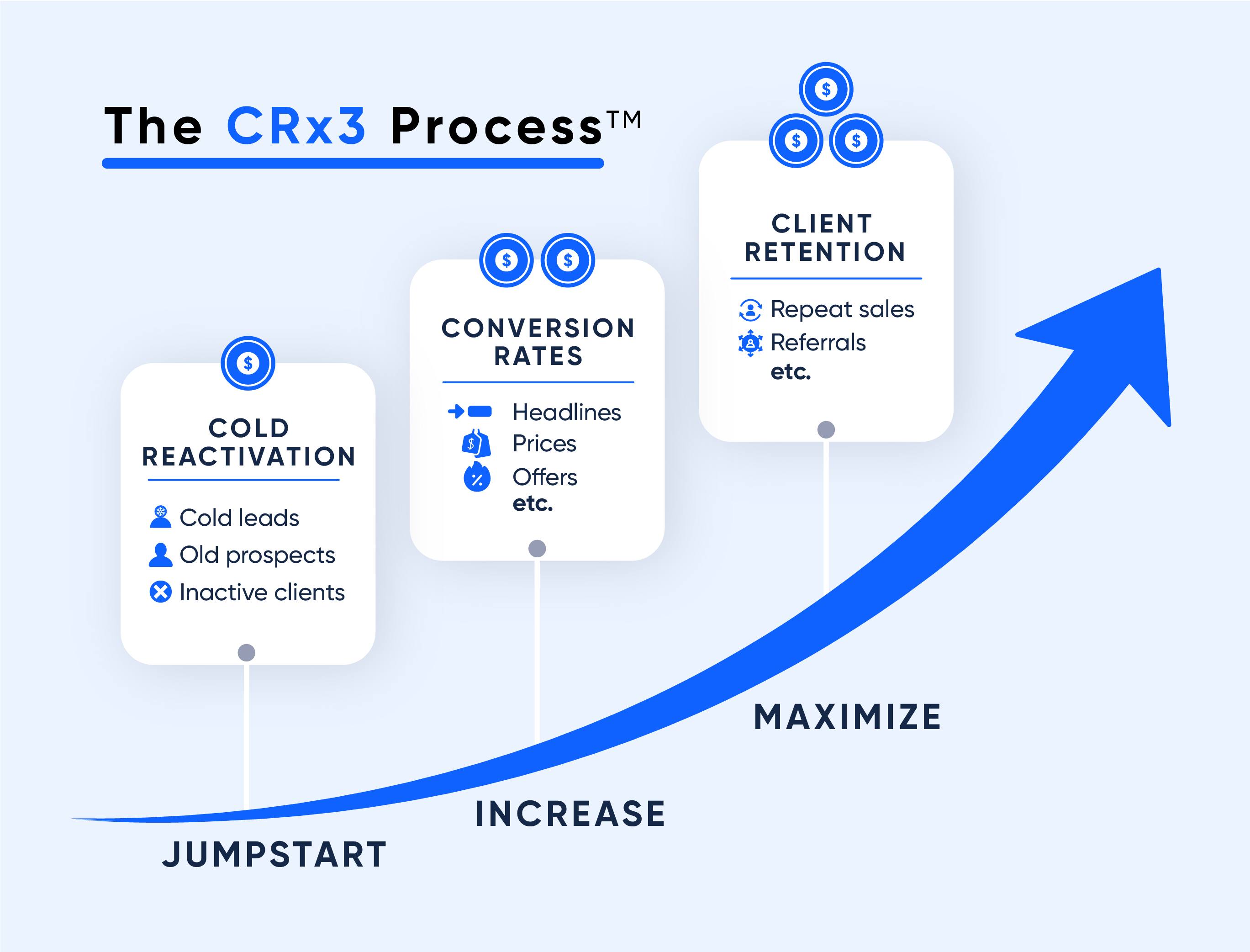 The CRx3 Process